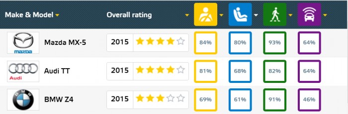 EuroNCAP 2015 gyermekvédelmi eredmények