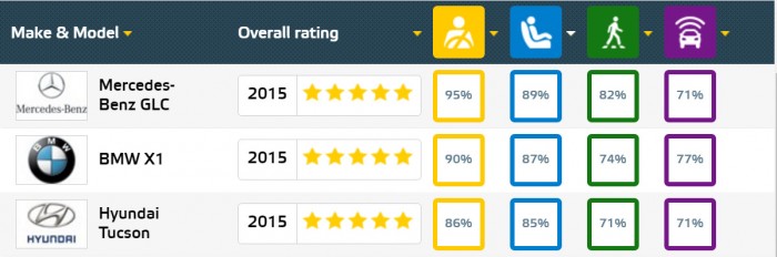 EuroNCAP 2015 gyermekvédelmi eredmények