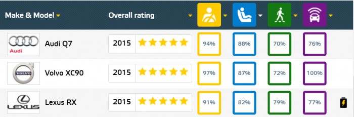 EuroNCAP 2015 gyermekvédelmi eredmények