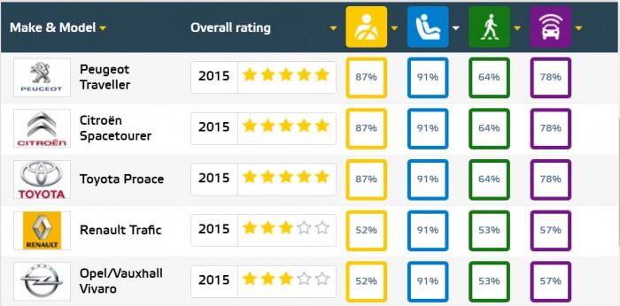 EuroNCAP 2015 gyermekvédelmi eredmények