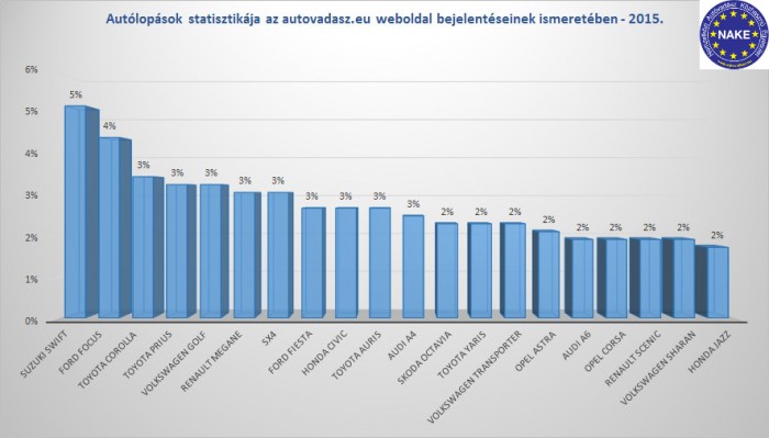 Az autótolvajok kedvencei az elmúlt 5 évből 5 tipuslogo