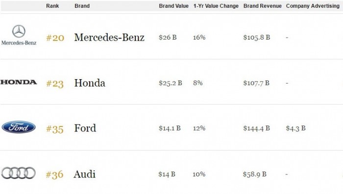 Forbes 2016 legértékesebb márkák