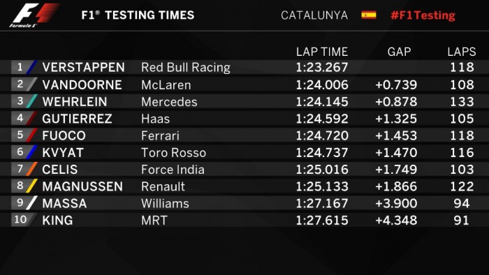 F1: Megint első a kis Verstappen 4 | Vezess barc_teszt_03_02