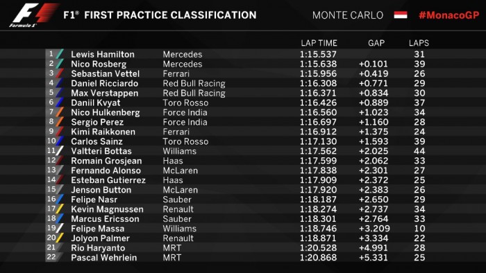F1: Csatornafedél vetett véget a szabadedzésnek 3 | Vezess mon_edz_1