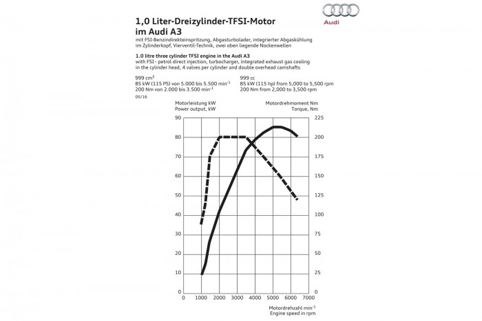 Az 1.0 TFSI diagramja