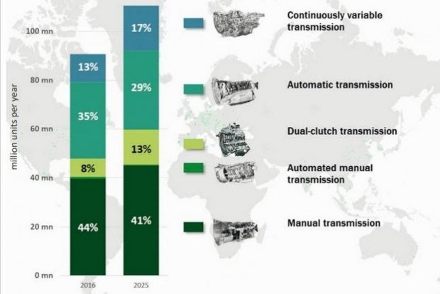 Ettől lesznek még takarékosabbak az autók 1 2025-re teret nyernek a CVT-k, visszaszorulnak a hagyományos automaták, és csaknem kétszer annyian veszünk majd duplakuplungos váltót, de az autók többségét továbbra is szimpla kéziváltóval szerelik majd (Forrás: Schaeffler)
