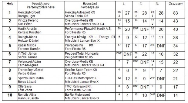 Visszatér a legendás pilóta a Veszprém-ralin 9 | Vezess bajnoksag allasa