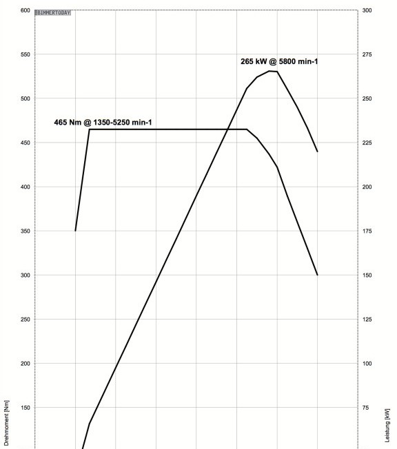 BMW-X4-M40i-360-PS-N55-Leistungs-Drehmoment-Diagramm1-576x750