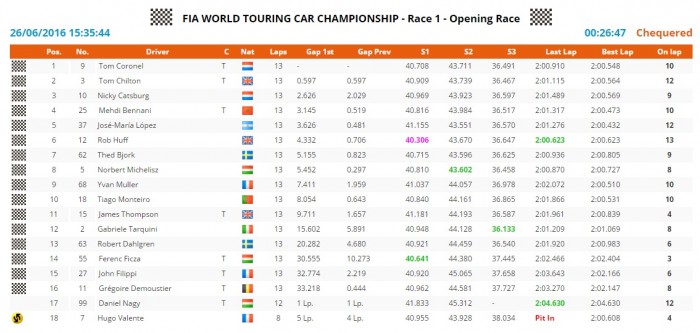 Michelisz így zárta a nyitó futamot vasárnap 1 | Vezess vilareal_r1