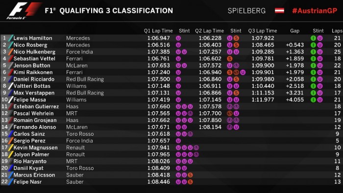 F1: Hamilton nyerte az őrült időmérőt 6 | Vezess auszt_kvali