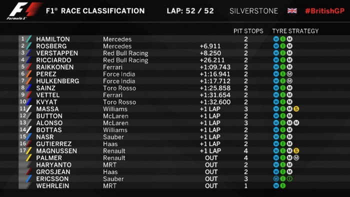 F1: Hamilton lazán nyert, de függőben a végeredmény 8 | Vezess brit_fut