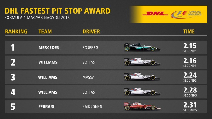 F1: Már ezt a rekordot is elvitte a Mercedes? 1 | Vezess DHL