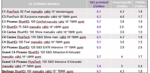 Itt van 30 autó valódi fogyasztási adata 2 fogyasztásPSA-real2016-2