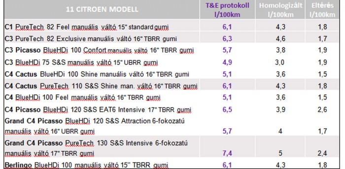 Itt van 30 autó valódi fogyasztási adata 2 fogyasztásPSA-real2016-2