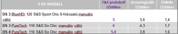 Itt van 30 autó valódi fogyasztási adata 3 fogyasztásPSA-real2016-3