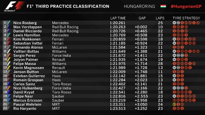 F1: Hamilton szétesett az utolsó edzésen 2 | Vezess hun_edz_3