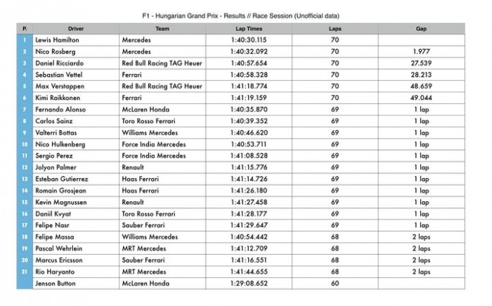 F1: Rekorddal nyerte Hamilton a Magyar Nagydíjat 11 | Vezess hunfut