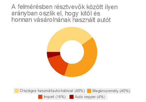 Kétmillióért vennének használt autót a magyarok 1 | Vezess info_4