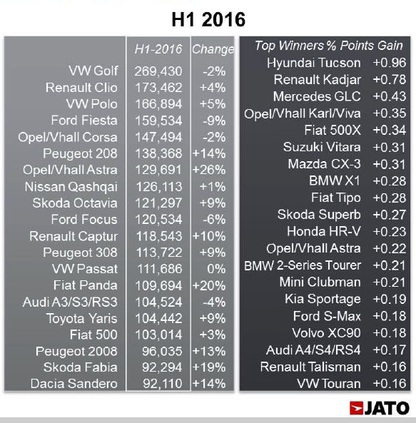 Veszít a VW, jól megy az új Astra 5