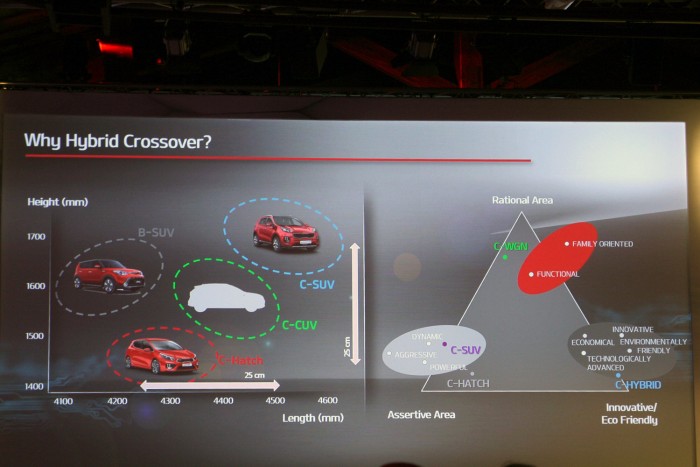 Kia Niro – Hibrid, nagyon másképp 7 Tudományos magyarázatot kaptunk arra, amit sejteni lehetett: az ötajtós és az SUV között van hely egy kompakt crossovernek hibridhajtással