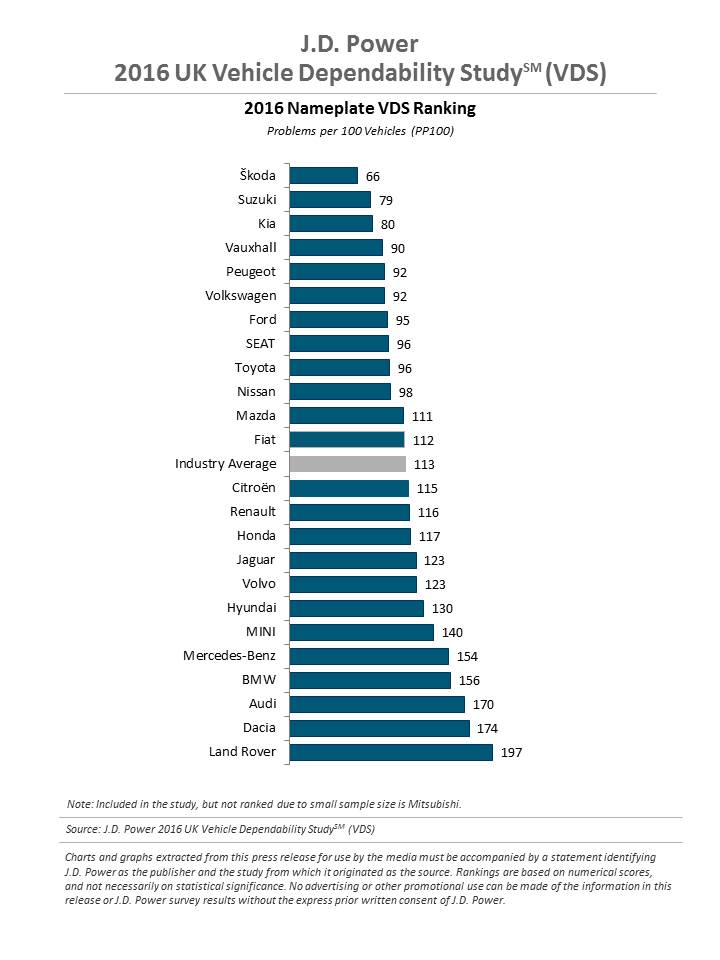 Minél egyszerűbb, annál megbízhatóbb az autó 1 | Vezess JD Power Nagy-Britannia megbízhatósági felmérés 2016