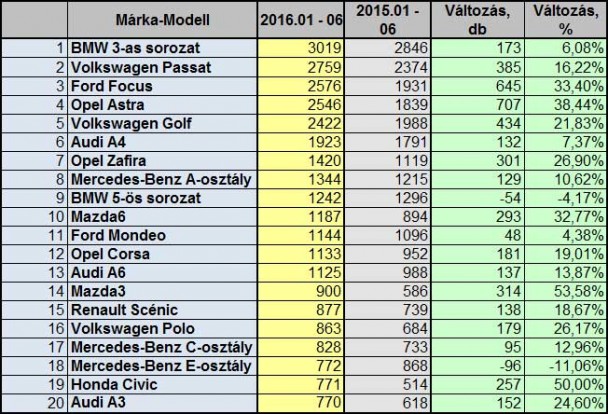 Használt autó: Passat kell és 3-as BMW 4 Három japán és egy francia típus van csak az első féléves behozatali toplista első 20 helyezettje között