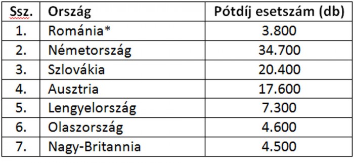 pótdíj-országok-sorrendje