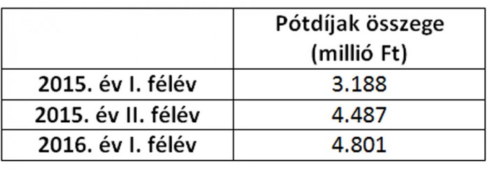 pótdíj-összegek-3-félév