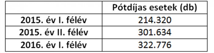pótdíjak-3-félév