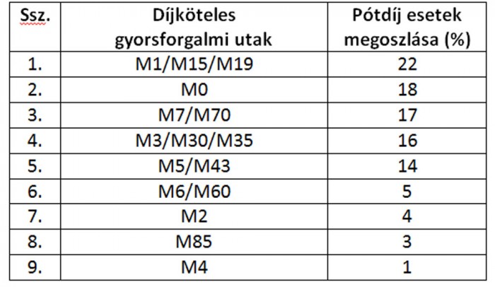 pótdíjas-utak-sorrendje