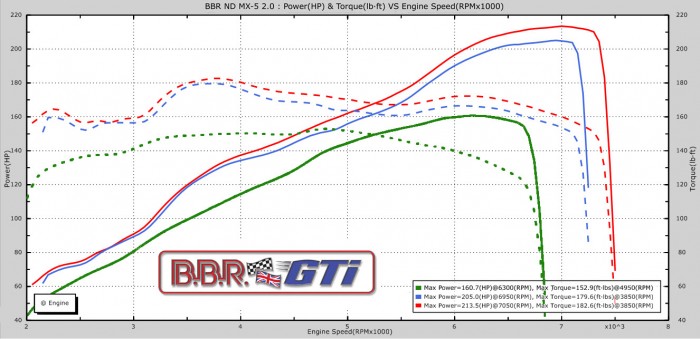 BBR Super 200 Power curves