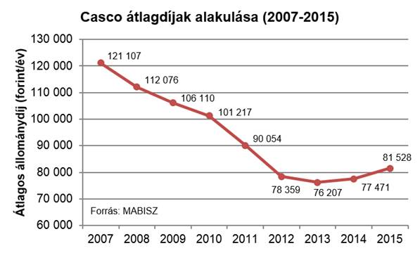 Ezért nem kötnek cascót a magyar autósok 1 | Vezess image002