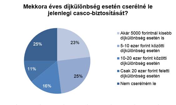 Ezért nem kötnek cascót a magyar autósok 2 | Vezess image003