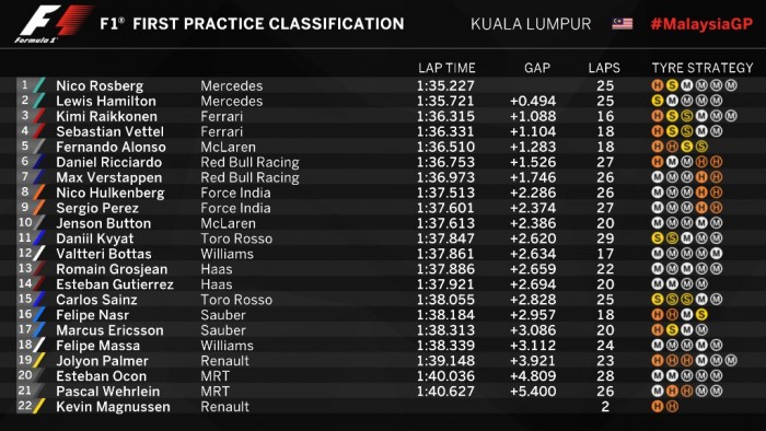 F1: Tűz a bokszutcában, Rosberg a leggyorsabb 2 | Vezess mal_f1_edz_1