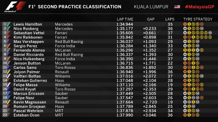 F1: Hamilton visszavágott Szepangban 2 | Vezess mal_f1_edz_2