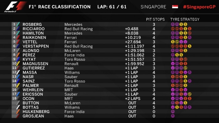 F1: Ricciardo hiába kergette, Rosberg győzött 7 | Vezess szing_fut