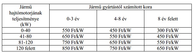 Itt a magyar autós forradalom 12 pontja 2 Az autó korától és teljesítményétől függ a vagyonszerzési illeték összege. Öreg és erős, a piacon potom pénzt érő autók átírása emiatt irreális költség. Táblázat: aktualitások.hu