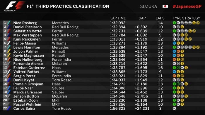 F1: Rosberg vezet, Hamilton 7. az időmérő előtt 1 | Vezess CuN55vfXgAQXbkv.jpg_large