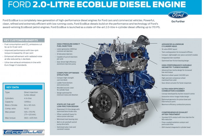 Dízelmotor: kihal vagy tovább él? 4 A Ford új kétliteres dízele. 105 lóerőtől bőven 200 feletti teljesítményig szolgál majd mindenféle Fordban, teherautókban is, személyautókban is