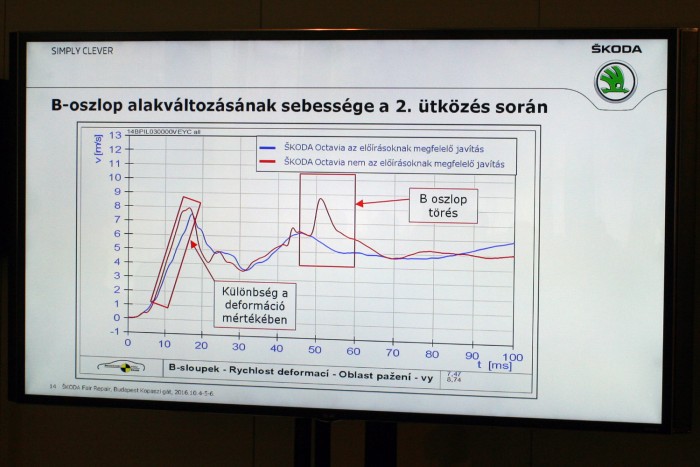 Törött használt autók: mitől olyan veszélyesek? 4 Mélyebben deformálódott a B-tetőoszlop a piros autóban és a torzulás sebesége is nagyobb.A görbén látható felgyorsulás az a pillanat, amikor eltörik a nem mérkaszervizben javított autó B-oszlopa