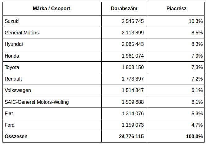 A Suzuki a világ kedvenc kisautógyártója 5