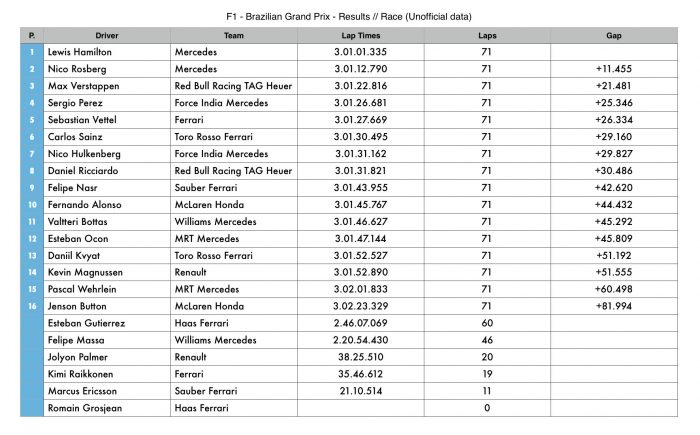 F1: Hamilton győzött, de Verstappen az esőkirály 13 | Vezess braz_f1_fut