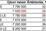 Melyik autón fogsz kevesebbet bukni? 31