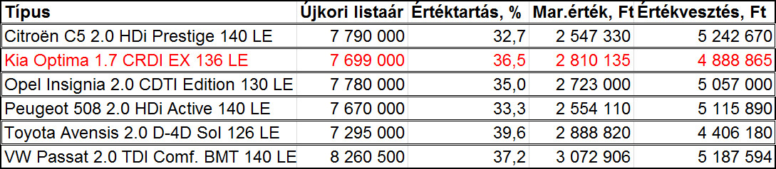 Melyik autón fogsz kevesebbet bukni? 16