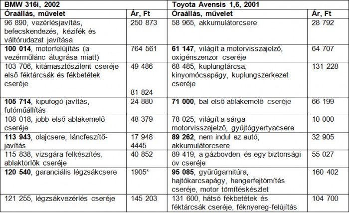 Használt autó: egy Toyotának is vannak hibái 12 | Vezess Tablazat