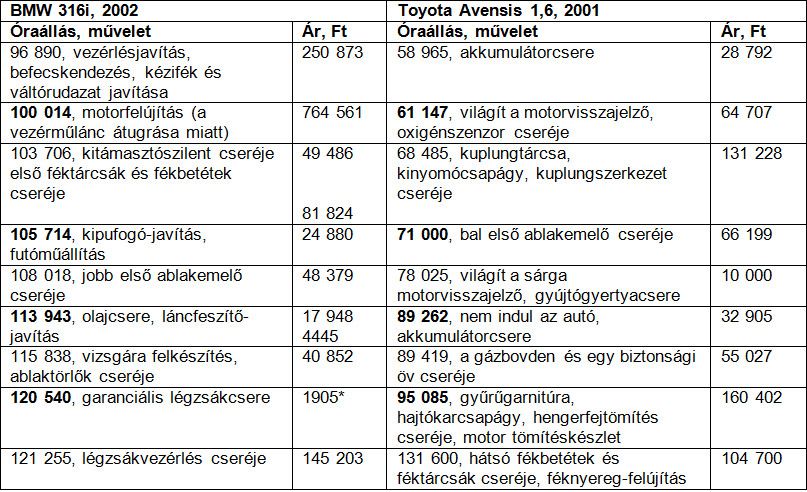 Használt autó: egy Toyotának is vannak hibái 25