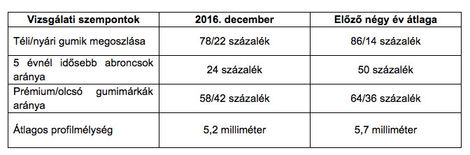 Karácsony előtt még sok a nyári gumi az autókon 1 | Vezess Screen-Shot-2016-12-20-at-09.27.45
