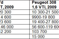 Használt autó: van jobb a Škoda Octaviánál? 60