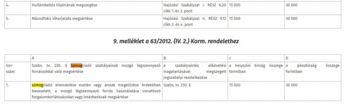 Azért ezen a szmogriadón még volna mit finomítani 5 Pont annyi a bírság, mint a tiltott hullámkeltésért