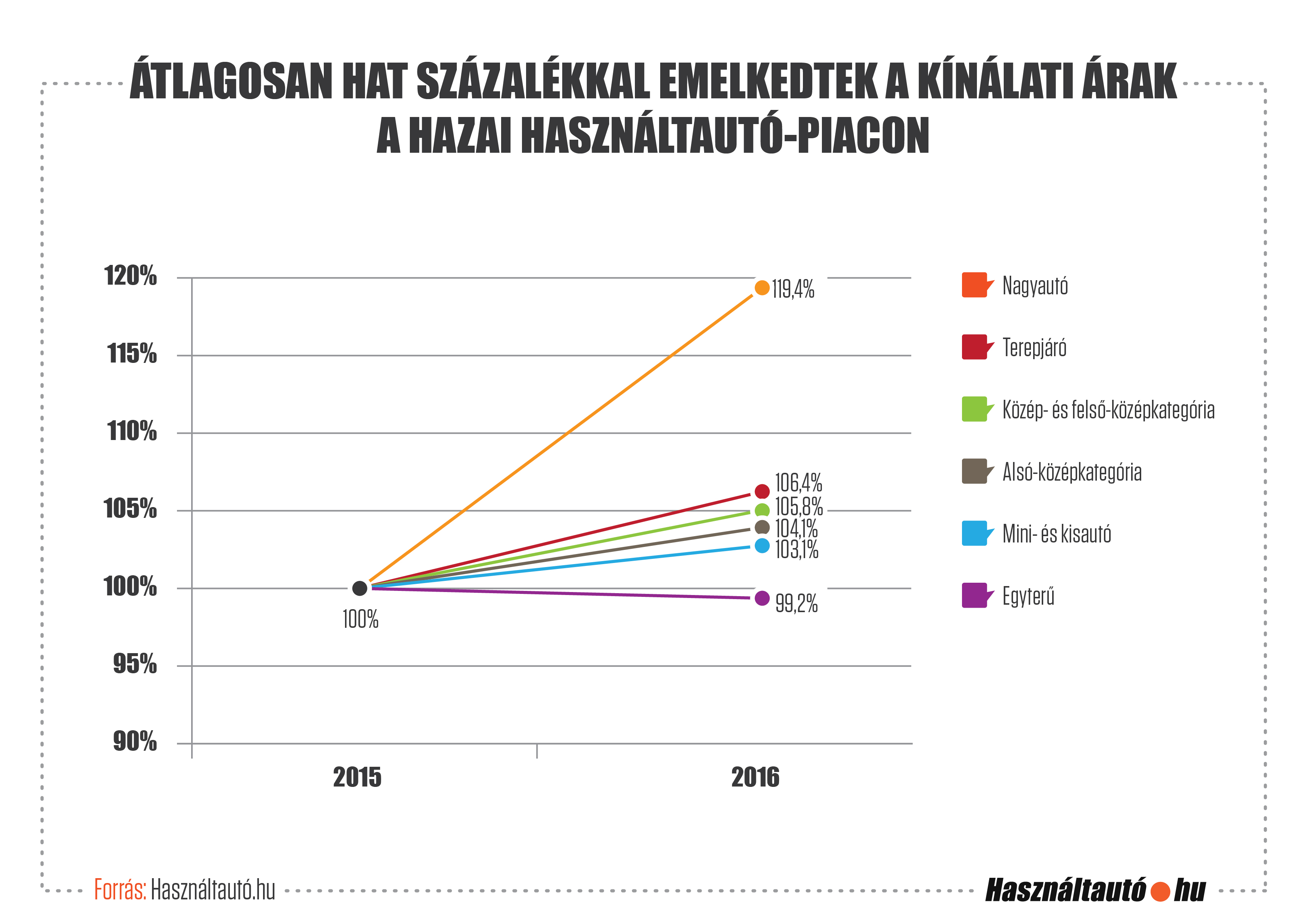 Ezekre a használt autókra buknak a magyarok 2 | Vezess ha-árváltozások-170110